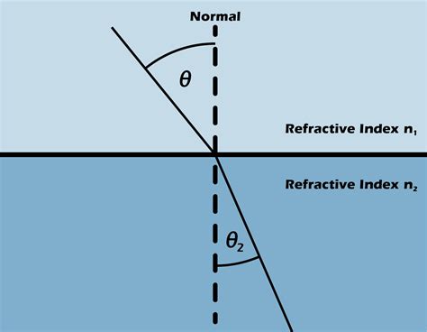 refractive index identification